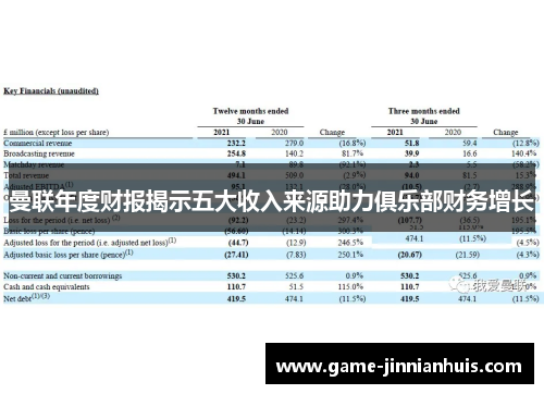 曼联年度财报揭示五大收入来源助力俱乐部财务增长